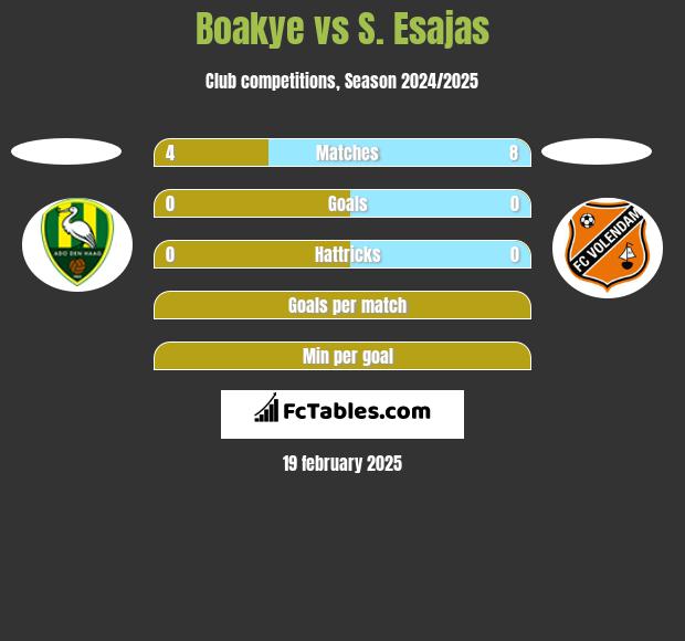 Boakye vs S. Esajas h2h player stats