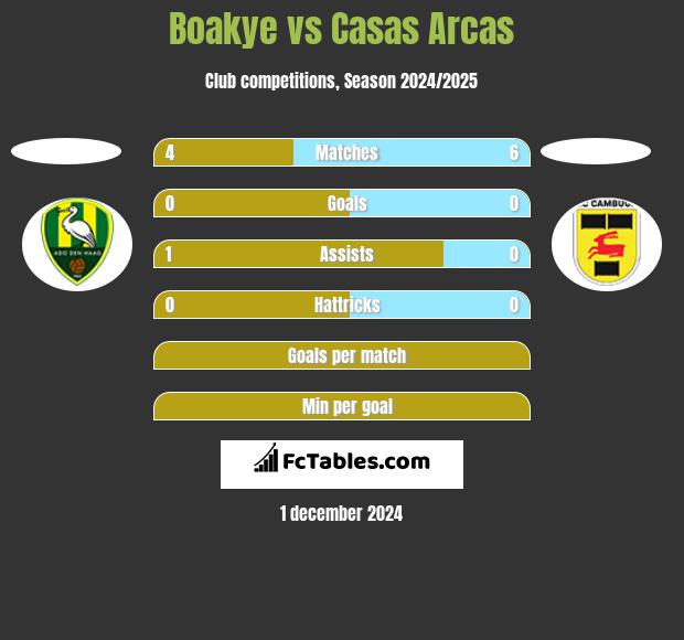 Boakye vs Casas Arcas h2h player stats