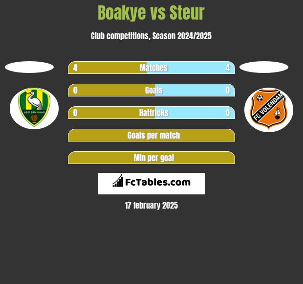 Boakye vs Steur h2h player stats