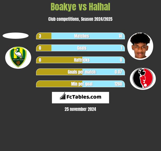 Boakye vs Halhal h2h player stats