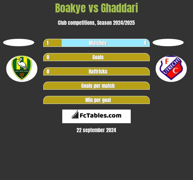 Boakye vs Ghaddari h2h player stats