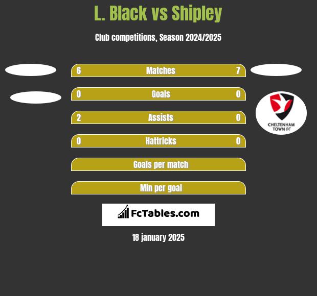 L. Black vs Shipley h2h player stats