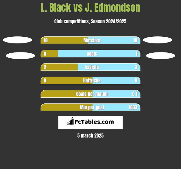 L. Black vs J. Edmondson h2h player stats