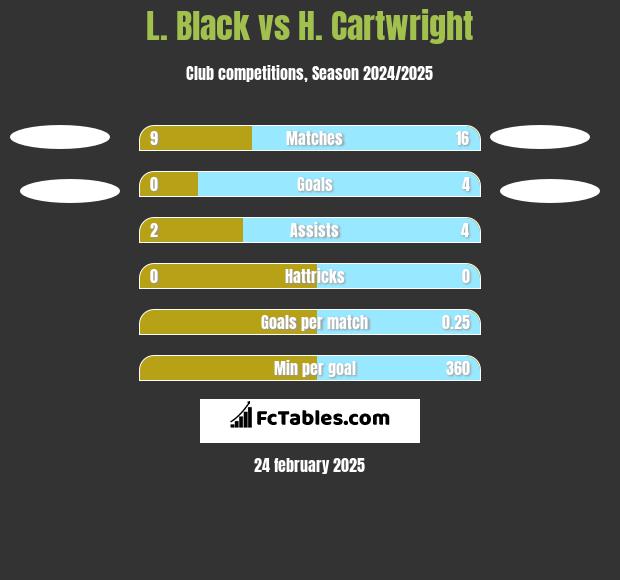 L. Black vs H. Cartwright h2h player stats