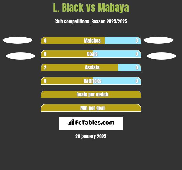 L. Black vs Mabaya h2h player stats