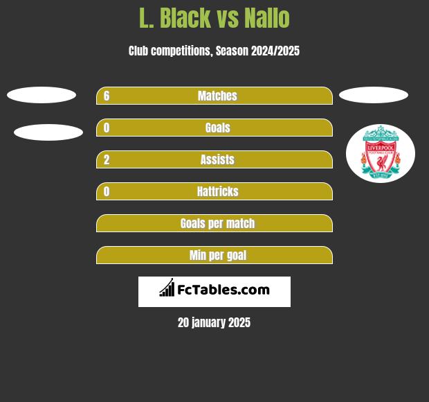 L. Black vs Nallo h2h player stats