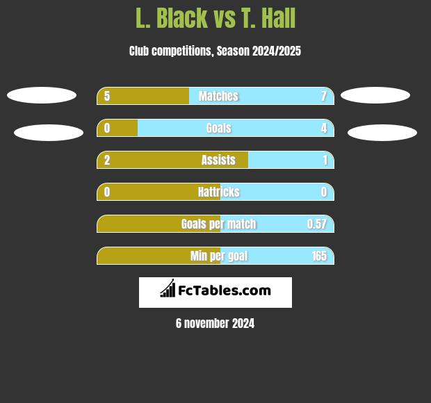 L. Black vs T. Hall h2h player stats