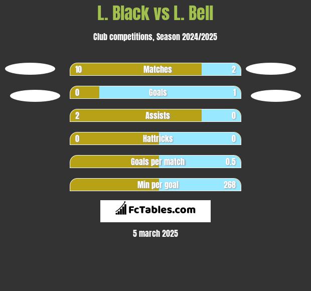 L. Black vs L. Bell h2h player stats