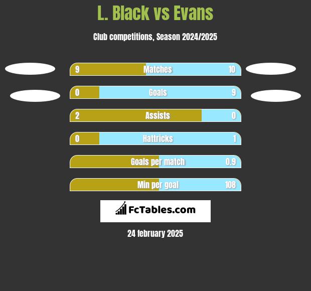 L. Black vs Evans h2h player stats