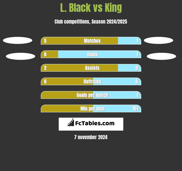 L. Black vs King h2h player stats