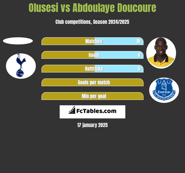 Olusesi vs Abdoulaye Doucoure h2h player stats