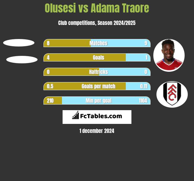 Olusesi vs Adama Traore h2h player stats