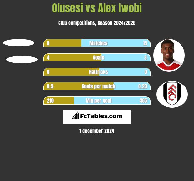 Olusesi vs Alex Iwobi h2h player stats