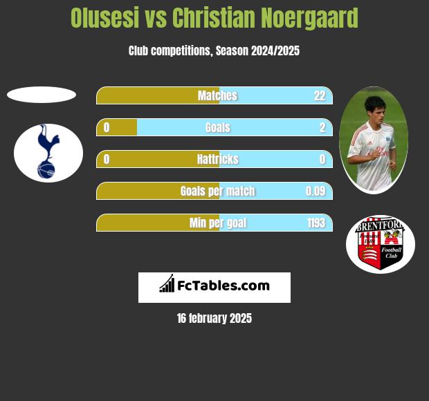 Olusesi vs Christian Noergaard h2h player stats