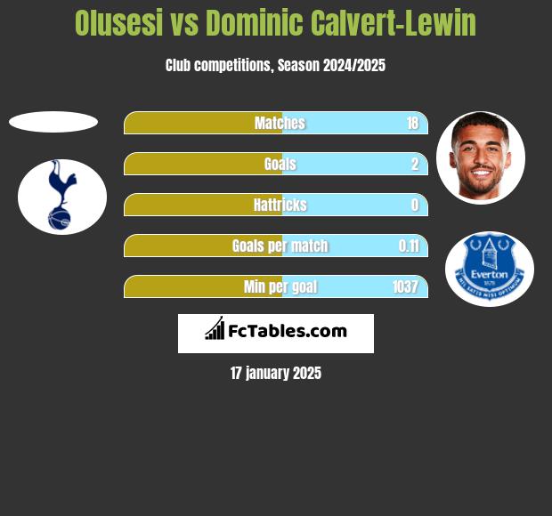 Olusesi vs Dominic Calvert-Lewin h2h player stats