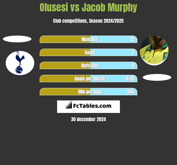 Olusesi vs Jacob Murphy h2h player stats