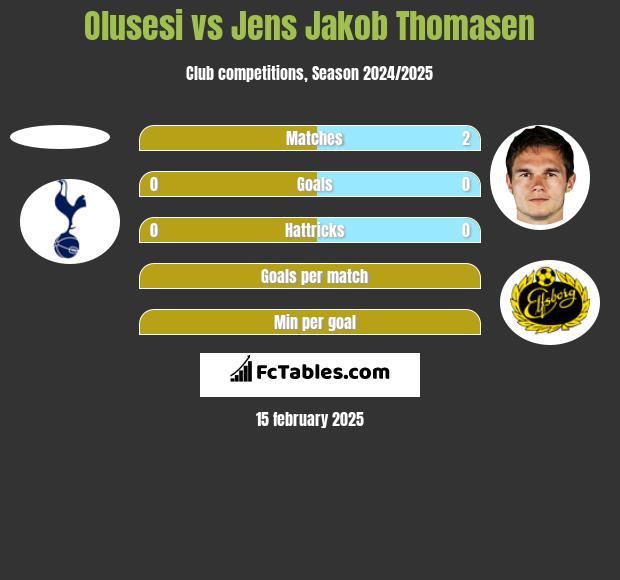 Olusesi vs Jens Jakob Thomasen h2h player stats