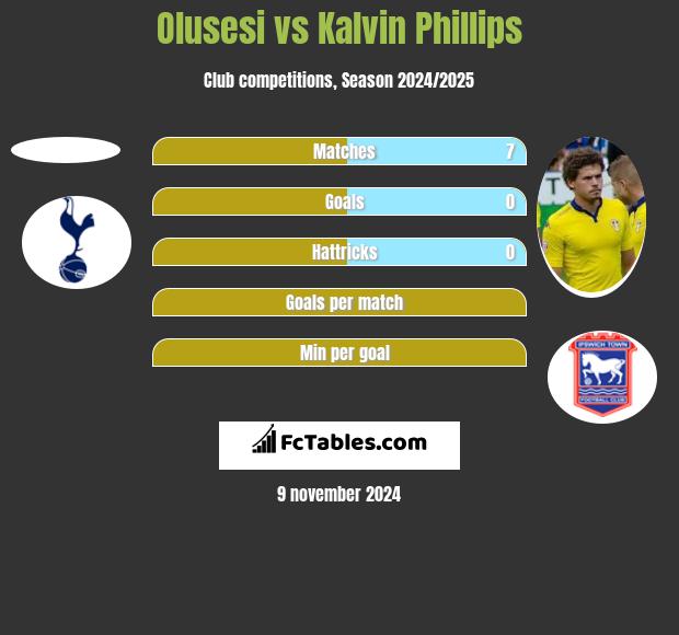 Olusesi vs Kalvin Phillips h2h player stats