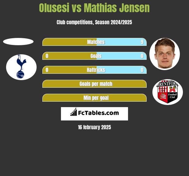 Olusesi vs Mathias Jensen h2h player stats