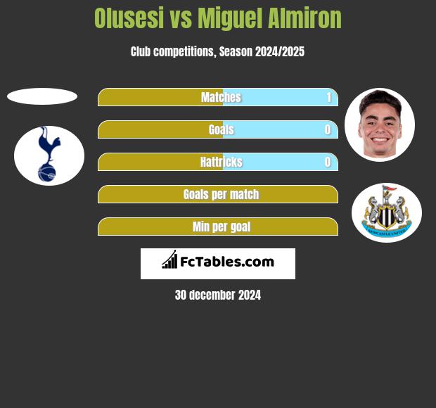 Olusesi vs Miguel Almiron h2h player stats