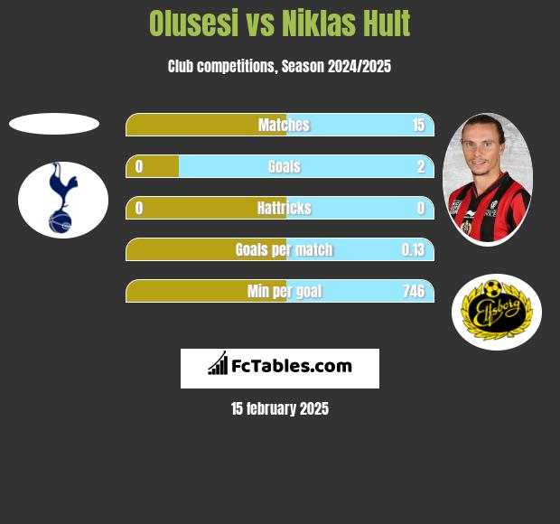 Olusesi vs Niklas Hult h2h player stats