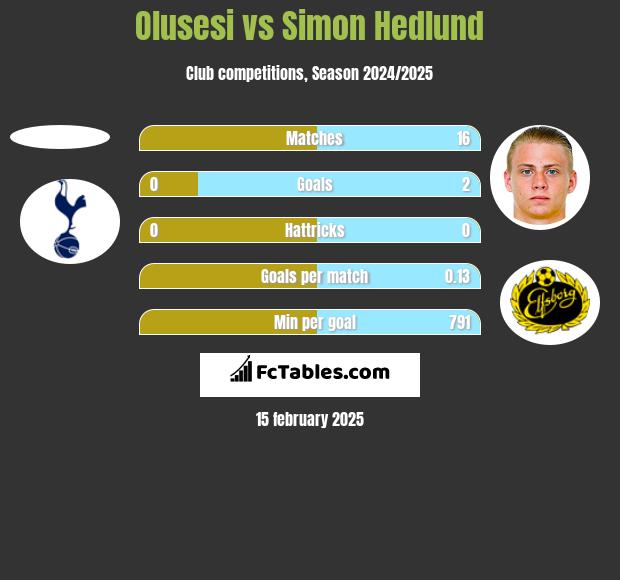 Olusesi vs Simon Hedlund h2h player stats