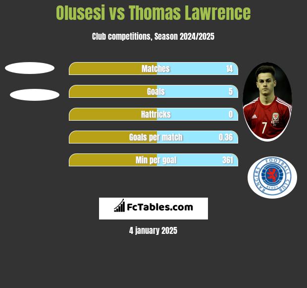 Olusesi vs Thomas Lawrence h2h player stats