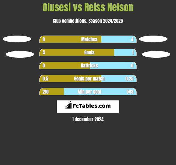 Olusesi vs Reiss Nelson h2h player stats