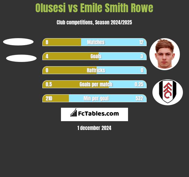 Olusesi vs Emile Smith Rowe h2h player stats