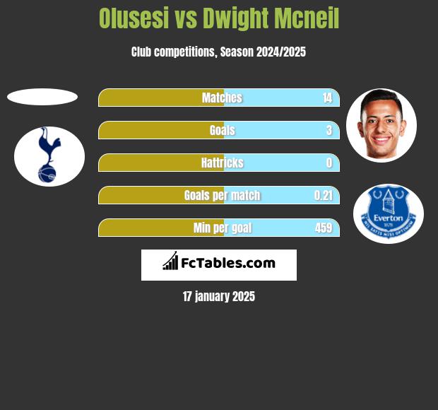 Olusesi vs Dwight Mcneil h2h player stats