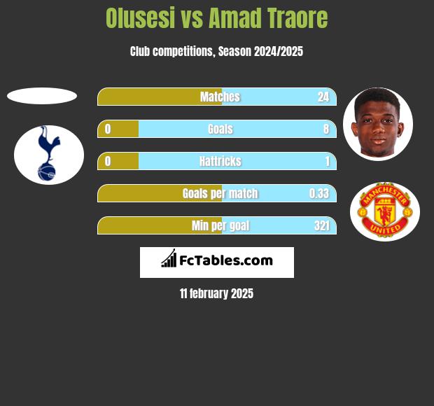 Olusesi vs Amad Traore h2h player stats