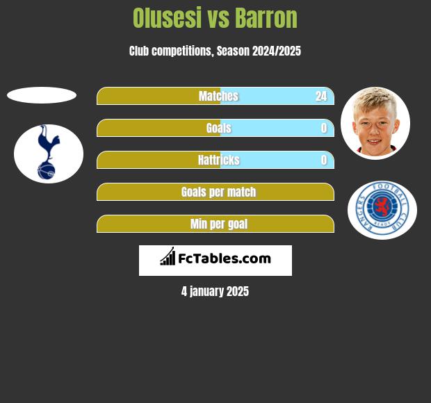 Olusesi vs Barron h2h player stats