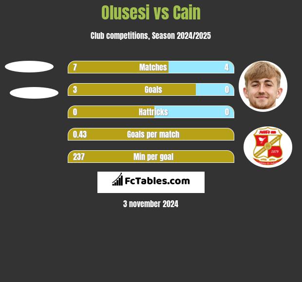 Olusesi vs Cain h2h player stats