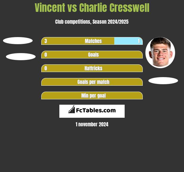 Vincent vs Charlie Cresswell h2h player stats