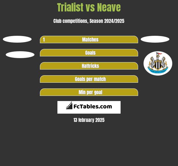 Trialist vs Neave h2h player stats