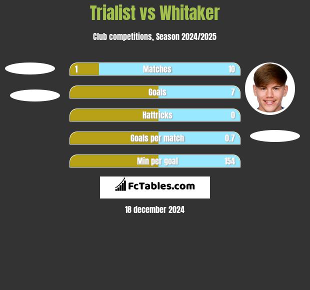 Trialist vs Whitaker h2h player stats