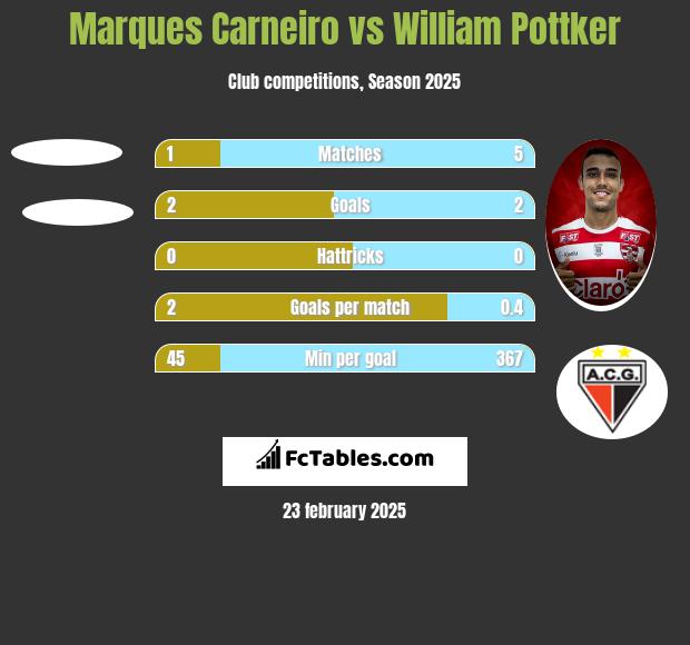 Marques Carneiro vs William Pottker h2h player stats