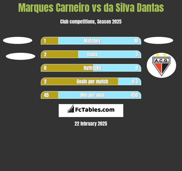 Marques Carneiro vs da Silva Dantas h2h player stats