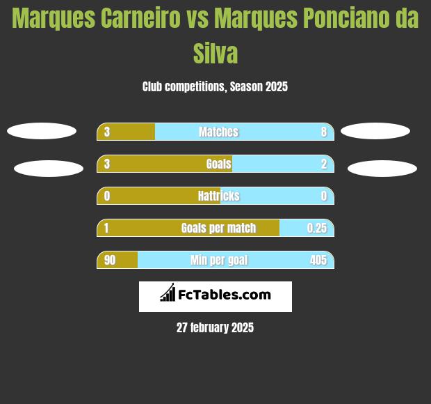 Marques Carneiro vs Marques Ponciano da Silva h2h player stats