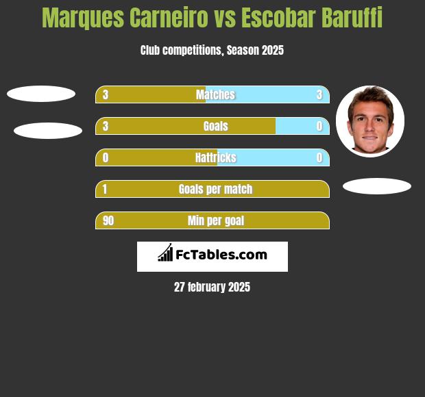 Marques Carneiro vs Escobar Baruffi h2h player stats