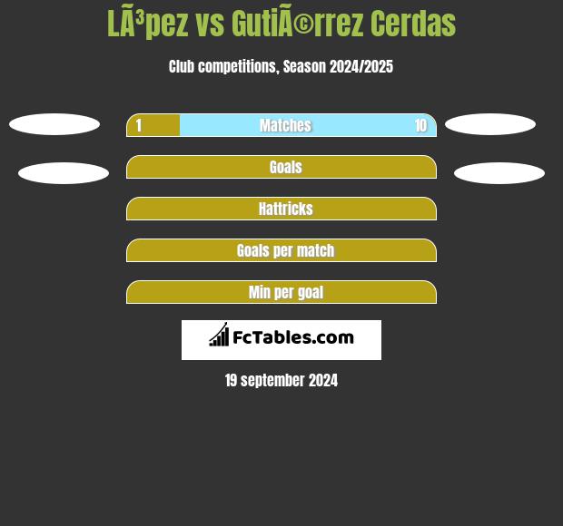 LÃ³pez vs GutiÃ©rrez Cerdas h2h player stats