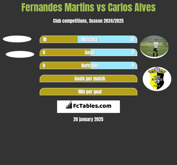 Fernandes Martins vs Carlos Alves h2h player stats