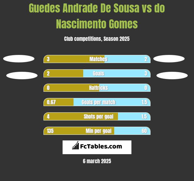 Guedes Andrade De Sousa vs do Nascimento Gomes h2h player stats