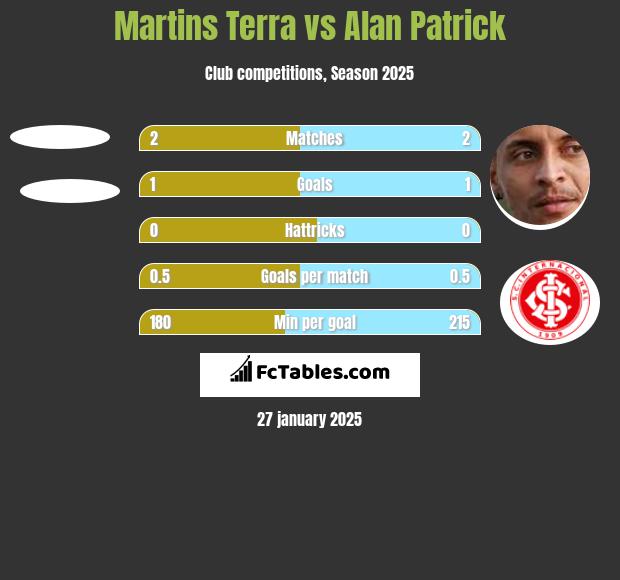 Martins Terra vs Alan Patrick h2h player stats