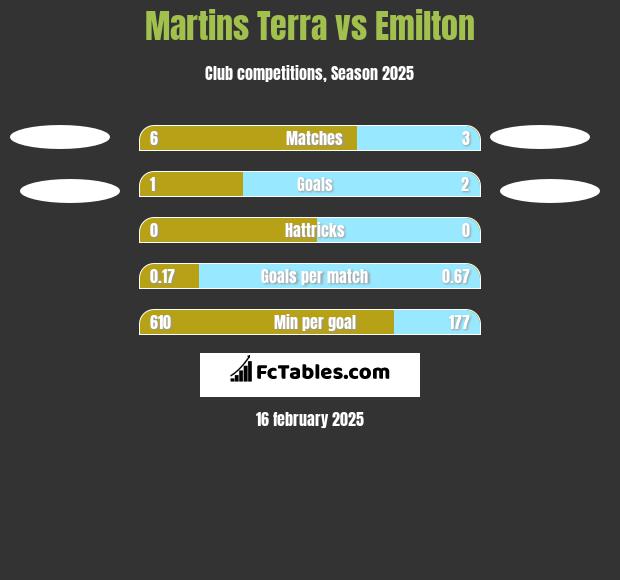 Martins Terra vs Emilton h2h player stats