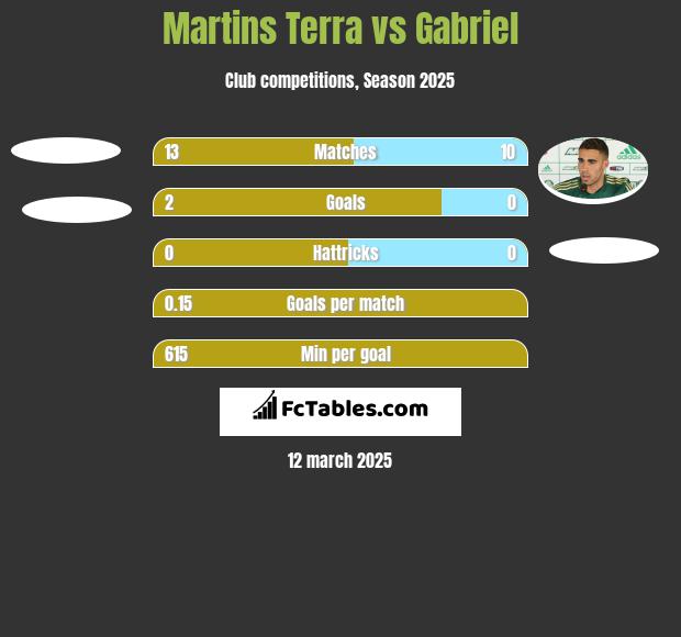 Martins Terra vs Gabriel h2h player stats