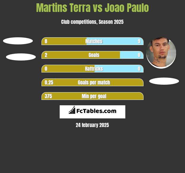 Martins Terra vs Joao Paulo h2h player stats