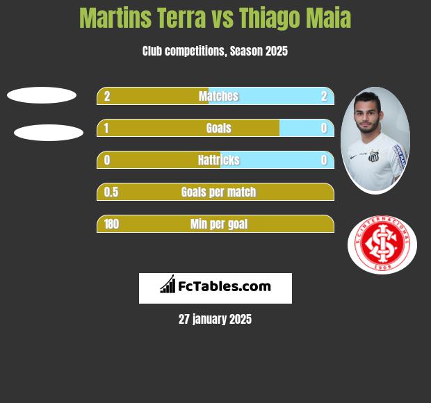 Martins Terra vs Thiago Maia h2h player stats