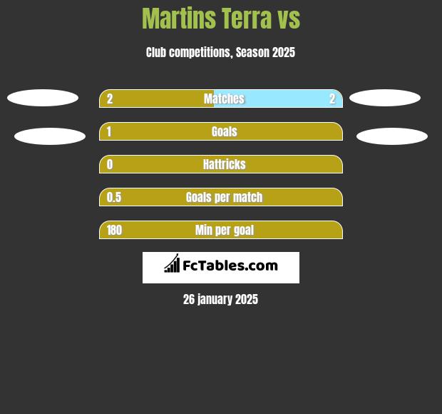 Martins Terra vs  h2h player stats