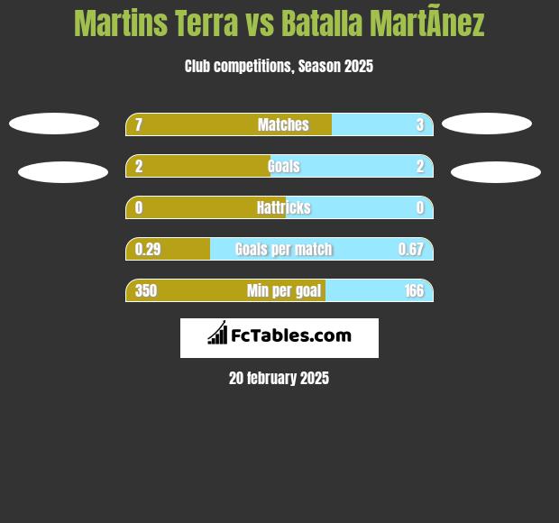 Martins Terra vs Batalla MartÃ­nez h2h player stats